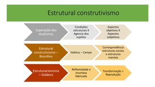 Estrutural construtivismo 
Superação dos 
dualismos 
Condições 
estruturais X 
Agencia dos 
sujeitos 
Aspectos 
objetivos X 
Aspectos 
subjetivos 
Estrutural 
construtivismo – 
Bourdieu 
Habitus – Campo 
Correspondência 
estruturas sociais 
e estruturas 
mentais 
Estruturacionismo 
– Giddens 
Reflexividade e 
Incerteza 
fabricada 
Transformação + 
Reprodução 
