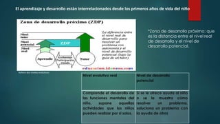 Nivel evolutivo real Nivel de desarrollo
potencial
Comprende el desarrollo de
las funciones mentales del
niño, supone aquellas
actividades que los niños
pueden realizar por si solos.
Si se le ofrece ayuda al niño
o se le muestra cómo
resolver un problema,
soluciona un problema con
la ayuda de otros
El aprendizaje y desarrollo están interrelacionados desde los primeros años de vida del niño
Refiere dos niveles evolutivos:
*Zona de desarrollo próximo: que
es la distancia entre el nivel real
de desarrollo y el nivel de
desarrollo potencial.
 