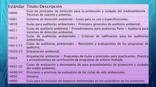 Estándar Titulo/Descripción
14000
Guía de principios de dirección para la protección y cuidado del medioambiente /
Técnicas de soporte y sistemas.
14001 Sistemas de dirección ambiental / Guías para su uso y especificaciones.
14010 Guías para auditorías ambientales / Principios generales de auditoría ambiental.
14011
Guías de auditoría ambiental / Procedimientos para auditorías Parte 1 Auditoría para
sistemas de dirección ambiental.
14012
Guías de auditorías ambientales / Criterios de calificación para las auditorías
ambientales.
14013/15
Guías de auditorías ambientales / Revisiones y evaluaciones de los programas de
auditoría.
14020/23 Etiquetación ambiental.
14024
Etiquetación ambiental. / Programas de Guías y principios para practicantes, Practica
y procedimientos de certificación de programas de criterio múltiple.
14031/32
Guías de evaluación y desempeño de para procedimientos de protección y cuidado
del medio ambiente.
14040/43 Principios y prácticas de evaluación de los ciclos de vida ambientales.
14050 Glosario.
14060 Guía para la inclusión de Aspectos Ambientales en los estándares de los productos.
 