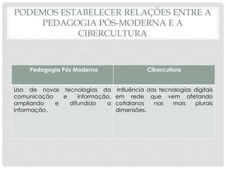 PODEMOS ESTABELECER RELAÇÕES ENTRE A
PEDAGOGIA PÓS-MODERNA E A
CIBERCULTURA
Pedagogia Pós Moderna Cibercultura
Uso de novas tecnologias da
comunicação e informação,
ampliando e difundido a
informação.
Influência das tecnologias digitais
em rede que vem afetando
cotidianos nas mais plurais
dimensões.
 