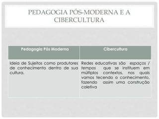 PEDAGOGIA PÓS-MODERNA E A
CIBERCULTURA
Pedagogia Pós Moderna Cibercultura
Ideia de Sujeitos como produtores
de conhecimento dentro de sua
cultura.
Redes educativas são espaços /
tempos que se instituem em
múltiplos contextos, nos quais
vamos tecendo o conhecimento,
fazendo assim uma construção
coletiva
 