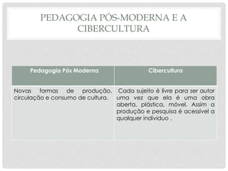 PEDAGOGIA PÓS-MODERNA E A
CIBERCULTURA
Pedagogia Pós Moderna Cibercultura
Novas formas de produção,
circulação e consumo de cultura.
Cada sujeito é livre para ser autor
uma vez que ela é uma obra
aberta, plástica, móvel. Assim a
produção e pesquisa é acessível a
qualquer individuo .
 