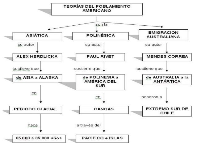 Autores Del Poblamiento De América es.slideshare.net