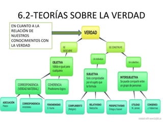 6.2-TEORÍAS SOBRE LA VERDAD
EN CUANTO A LA
RELACIÓN DE
NUESTROS
CONOCIMIENTOS CON
LA VERDAD
 