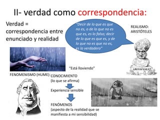 II- verdad como correspondencia:
Verdad =
correspondencia entre
enunciado y realidad
“Está lloviendo”
FENOMENISMO (HUME):
“Decir de lo que es que
no es, o de lo que no es
que es, es lo falso; decir
de lo que es que es, y de
lo que no es que no es,
es lo verdadero”
REALISMO:
ARISTÓTELES
CONOCIMIENTO
(lo que se afirma)
Experiencia sensible
FENÓMENOS
(aspecto de la realidad que se
manifiesta a mi sensibilidad)
 