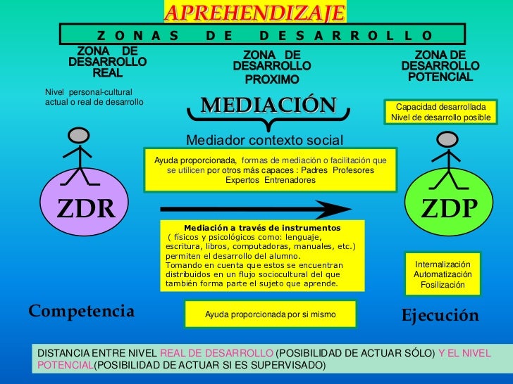 aprender a aprender vygotsky