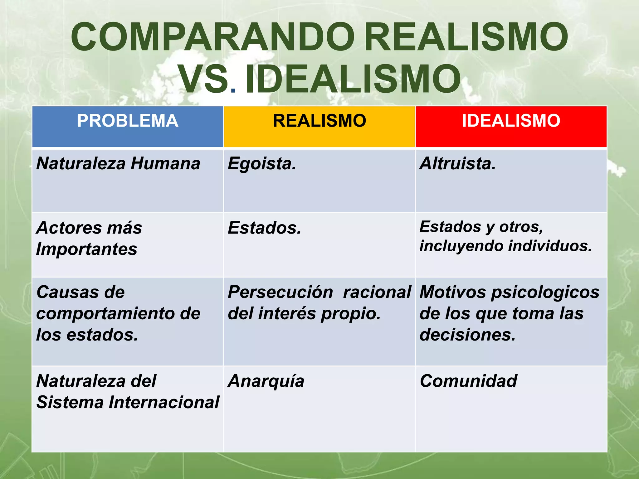 COMPARANDO REALISMO 
VS. IDEALISMO 
PROBLEMA REALISMO IDEALISMO 
Naturaleza Humana Egoista. Altruista. 
Actores más 
Importantes 
Estados. Estados y otros, 
incluyendo individuos. 
Causas de 
comportamiento de 
los estados. 
Persecución racional 
del interés propio. 
Motivos psicologicos 
de los que toma las 
decisiones. 
Naturaleza del 
Sistema Internacional 
Anarquía Comunidad 
 