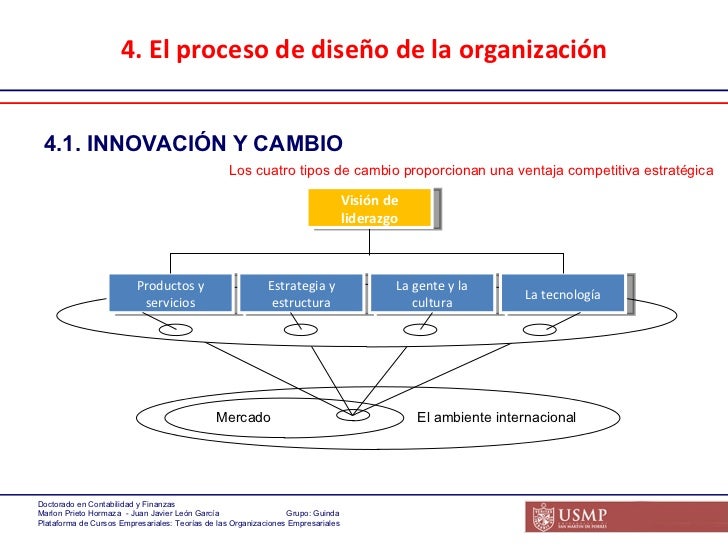 1.4 Innovacion Y Cambio Diseño Organizacional