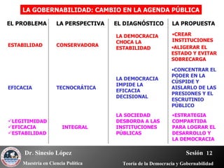 LA GOBERNABILIDAD: CAMBIO EN LA AGENDA PÚBLICA EL PROBLEMA LA PERSPECTIVA EL DIAGNÓSTICO LA PROPUESTA ESTABILIDAD EFICACIA LEGITIMIDAD EFICACIA ESTABILIDAD CONSERVADORA TECNOCRÁTICA INTEGRAL LA DEMOCRACIA CHOCA LA ESTABILIDAD LA DEMOCRACIA IMPIDE LA EFICACIA DECISIONAL LA SOCIEDAD DESBORDA A LAS INSTITUCIONES PÚBLICAS CREAR INSTITUCIONES ALIGERAR EL ESTADO Y EVITAR SOBRECARGA ESTRATEGIA COMPARTIDA PARA LOGRAR EL DESARROLLO Y LA DEMOCRACIA CONCENTRAR EL PODER EN LA CÚSPIDE Y AISLARLO DE LAS PRESIONES Y EL ESCRUTINIO PÚBLICO 