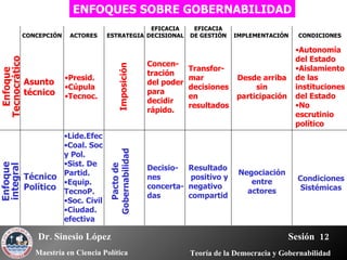 CONCEPCIÓN ACTORES ESTRATEGIA EFICACIA DECISIONAL EFICACIA DE GESTIÓN IMPLEMENTACIÓN CONDICIONES ENFOQUES SOBRE GOBERNABILIDAD Enfoque Tecnocrático Enfoque integral Asunto técnico Técnico Político Presid. Cúpula Tecnoc. Lide.Efec Coal. Soc y Pol. Sist. De Partid. Equip. TecnoP. Soc. Civil Ciudad. efectiva Imposición Pacto de Gobernabilidad Concen-tración del poder para decidir rápido. Decisio-nes concerta-das Transfor-mar decisiones en resultados Resultado positivo y negativo compartid Desde arriba sin participación Negociación entre actores Autonomía del Estado Aislamiento de las instituciones del Estado No escrutinio político Condiciones Sistémicas 