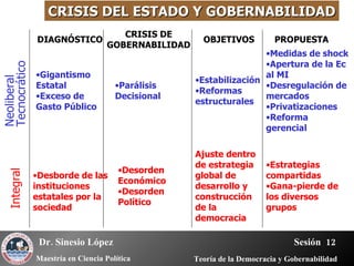 CRISIS DEL ESTADO Y GOBERNABILIDAD CRISIS DE GOBERNABILIDAD DIAGNÓSTICO PROPUESTA OBJETIVOS Neoliberal Tecnocrático Integral Gigantismo Estatal Exceso de Gasto Público Desborde de las instituciones estatales por la sociedad Parálisis Decisional Desorden Económico Desorden Político Estabilización  Reformas estructurales Ajuste dentro de estrategia global de desarrollo y construcción de la democracia Medidas de shock Apertura de la Ec al MI Desregulación de mercados Privatizaciones Reforma gerencial Estrategias compartidas Gana-pierde de los diversos grupos 