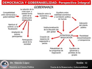 DEMOCRACIA Y GOBERNABILIDAD: Perspectiva Integral Compatibilidad entre democracia y gobernabilidad La solución de la crisis  econ. y estatal  forma parte de la construcción democrática Relación entre la economía y política Equilibrio entre viabilidad económica y correlación política de fuerzas Valoración del interés público ESTRATEGIA DE NEGOCIACIÓN Institucionalización de la discusión del plan global Creación de espacios de negociación y pactos Maleabilidad de los programas de negociación Equilibrio de ganancias y perdidas de los grupos Flexibilidad Descentralización y transparencia Participación plural de la sociedad Ampliación de actores participantes Apertura al control y a la fiscalización GOBERNANZA 