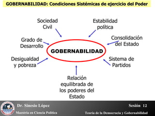 GOBERNABILIDAD: Condiciones Sistémicas de ejercicio del Poder GOBERNABILIDAD Estabilidadpolítica Consolidación del Estado Sistema de Partidos Sociedad Civil Relación equilibrada de los poderes del Estado Desigualdad y pobreza Grado de Desarrollo 