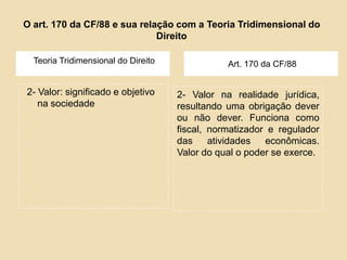O art. 170 da CF/88 e sua relação com a Teoria Tridimensional do
Direito
Teoria Tridimensional do Direito

2- Valor: significado e objetivo
na sociedade

Art. 170 da CF/88

2- Valor na realidade jurídica,
resultando uma obrigação dever
ou não dever. Funciona como
fiscal, normatizador e regulador
das
atividades
econômicas.
Valor do qual o poder se exerce.

 