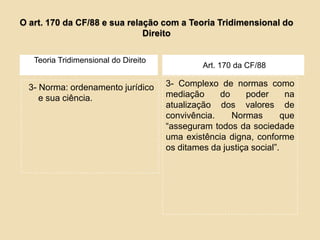 O art. 170 da CF/88 e sua relação com a Teoria Tridimensional do
Direito
Teoria Tridimensional do Direito

3- Norma: ordenamento jurídico
e sua ciência.

Art. 170 da CF/88

3- Complexo de normas como
mediação
do
poder
na
atualização dos valores de
convivência.
Normas
que
“asseguram todos da sociedade
uma existência digna, conforme
os ditames da justiça social”.

 