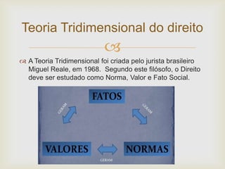 Teoria Tridimensional do direito


 A Teoria Tridimensional foi criada pelo jurista brasileiro
Miguel Reale, em 1968. Segundo este filósofo, o Direito
deve ser estudado como Norma, Valor e Fato Social.

 
