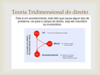 Teoria Tridimensional do direito



 