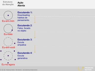 Eu-em-mim
Eu-nisto
Eu-em-você
Eu-no-agora
Estrutura
da Atenção
Ação
Atenta
Escutando 1:
Downloading
habitos de
pensamento
Escutando 2:
Fatos, focado
no objeto
Escutando 4:
Escuta
generativa
Escutando 3:
Escuta
empatica
 