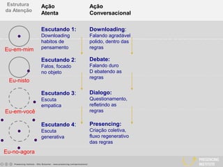 Ação
Conversacional
Downloading:
Falando agradável
polido, dentro das
regras
Debate:
Falando duro
D ebatendo as
regras
Presencing:
Criação coletiva,
fluxo regenerativo
das regras
Dialogo:
Questionamento,
refletindo as
regras
Eu-em-mim
Eu-nisto
Eu-em-você
Eu-no-agora
Estrutura
da Atenção
Ação
Atenta
Escutando 1:
Downloading
habitos de
pensamento
Escutando 2:
Fatos, focado
no objeto
Escutando 4:
Escuta
generativa
Escutando 3:
Escuta
empatica
 