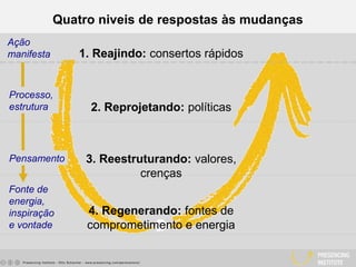 Quatro niveis de respostas às mudanças
1. Reajindo: consertos rápidos
3. Reestruturando: valores,
crenças
2. Reprojetando: políticas
4. Regenerando: fontes de
comprometimento e energia
Fonte de
energia,
inspiração
e vontade
Ação
manifesta
Pensamento
Processo,
estrutura
 