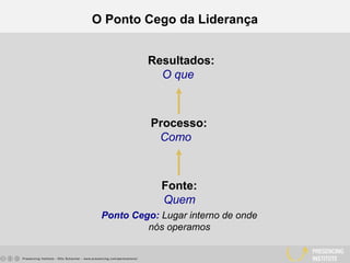 O Ponto Cego da Liderança
Fonte:
Quem
Ponto Cego: Lugar interno de onde
nós operamos
Processo:
Como
Resultados:
O que
 