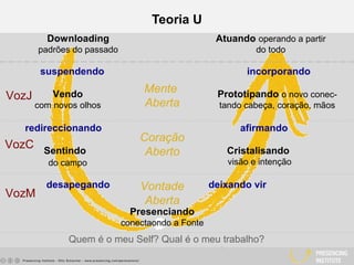 Teoria U
suspendendo
redireccionando
desapegando
Vendo
com novos olhos
Sentindo
do campo
Prototipando o novo conec-
tando cabeça, coração, mãos
Cristalisando
visão e intenção
incorporando
afirmando
deixando vir
Presenciando
conectaondo a Fonte
Downloading
padrões do passado
Quem é o meu Self? Qual é o meu trabalho?
trabalhoWhat is my Work?
Atuando operando a partir
do todo
VozM
Vontade
Aberta
VozC
Coração
Aberto
VozJ
Mente
Aberta
 