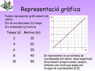Representació gràfica
Podem representar gràficament els
valors.
Eix de les abscisses (x) temps
Eix ordenades (y) metres

 Temps (s) Metres (m)
      2            10
      4            20
      6            30
      8            40        En representar en un sistema de
                             coordenades els valors dues magnituds
     10            50        directament proporcionals, sempre
                             obtenim una recta que passa per
                             l’origen de coordenades (0,0)
 