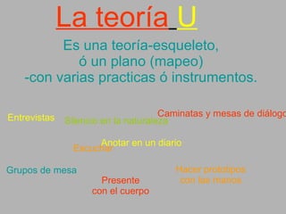 Es una teoría-esqueleto, ó un plano (mapeo) -con varias practicas ó instrumentos. La teoría U Escuchar Silencio en la naturaleza Caminatas y mesas de diálogo Grupos de mesa Presente con el cuerpo Hacer prototipos con las manos Entrevistas Anotar en un diario 