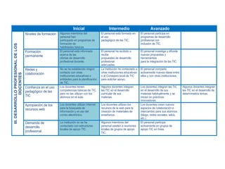 Inicial Intermedio Avanzado
III.DESARROLLOPROFESIONALDELOS
DOCENTES
Niveles de formación Algunos miembros del
personal han
participado en programas de
formación de
habilidades básicas
El personal está formado en
el uso
pedagógico de las TIC.
El personal participa en
programas de desarrollo
profesional con
inclusión de TIC.
Formación
permanente
El personal está informado
acerca de las
ofertas de desarrollo
profesional docente.
El personal ha recibido o
recibe
propuestas de desarrollo
profesional
adecuadas.
El personal investiga y difunde
nuevas propuestas y
herramientas
para la integración de las TIC.
Redes y
colaboración
No se ha establecido ningún
contacto con otras
instituciones educativas o
entidades para la planificación
de TIC.
La institución ha contactado a
otras instituciones educativas
o al Consejero local de TIC
para solicitar apoyo.
El personal comparte
activamente nuevas ideas entre
ellos y con otras instituciones.
Confianza en el uso
pedagógico de las
TIC
Los docentes tienen
competencias básicas de TIC,
pero no las utilizan con los
alumnos en el aula.
Algunos docentes integran
las TIC en el desarrollo
curricular de sus
materias.
Los docentes integran las TIC
en el desarrollo de sus
materias habitualmente y se
inician en prácticas
innovadoras.
Algunos docentes integran
las TIC en el desarrollo de
determinados temas.
Apropiación de los
recursos web
Los docentes utilizan Internet
para la búsqueda de
información y el uso del
correo electrónico.
Los docentes utilizan los
recursos de la web para la
creación de materiales de
enseñanza.
Los docentes crean nuevos
espacios de colaboración e
intercambio para sus alumnos
(blogs, redes sociales, wikis,
etc.)
Demanda de
desarrollo
profesional
La institución no se ha
contactado con estructuras
locales de apoyo TIC.
Algunos miembros del
personal asisten a reuniones
locales de grupos de apoyo
TIC.
El personal participa
activamente en grupos de
apoyo TIC en línea.
 