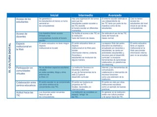 Inicial Intermedio Avanzado
IV.CULTURADIGITAL
Acceso de los
estudiantes
Se garantiza a
los estudiantes al menos un turno
semanal en
las computadoras
Hay una organización de turnos
para que los
estudiantes puedan acceder a
las TIC durante
el horario escolar en diferentes
momentos.
El entorno escolar estimula el
uso independiente de
las TIC tanto por parte de los
maestros como de los
estudiantes.
Casi no tienen
acceso los
estudiantes del nivel
inicial al uso de las
computadoras.
Acceso de
docentes
Los maestros tienen acceso
limitado a las
computadoras durante el horario
escolar.
Se facilita el acceso a las TIC en
la institución
fuera del horario de clases.
Se estimula el uso de las TIC
fuera del horario de
clases normal.
Espacio
institucional en
la Web
El centro educativo no tiene ningún
espacio
institucional en la web
El centro educativo tiene un
espacio
institucional en la Web para
brindar
información interna y externa.
Docentes y
estudiantes se involucran de
alguna manera.
La espacio Web del centro
educativo es diseñado y
actualizado por docentes y
estudiantes, se centra en
actividades estudiantiles y
recursos para el desarrollo
curricular, e incorpora
herramientas de aprendizaje
colaborativo y/o plataformas
de e-learning..
El centro educativo
tiene un espacio
institucional en la
Web para brindar
información interna,
pero no se actualiza.
Participación en
comunidades
virtuales
No se plantean espacios escolares
virtuales
en redes sociales, blogs y otros
entornos de
la Web 2.0
La institución favorece en
docentes y alumnos
el uso de herramientas de la
web 2.0 para el
desarrollo curricular
Internet y sus herramientas de
comunicación,
colaboración e intercambio de
recursos funcionan
como una extensión de la
institución.
Colaboración entre
centros educativos
El centro escolar no se compromete
con otros centros en lo
concerniente a las TIC.
El centro se involucra en
proyectos de TIC
locales, nacionales y/o
internacionales.
El centro es visto por otras
instituciones escolares
como un ejemplo de buenas
prácticas.
Actitud hacia las
TIC
Los docentes están renuentes
hacia el uso de
las computadoras.
La institución se considera un
espacio “amigo” de
las TIC.
En general, en la institución
existe una cultura positiva
y de apoyo hacia las TIC.
 