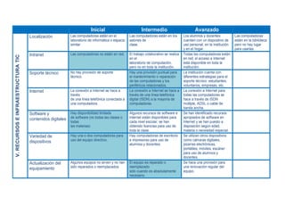 Inicial Intermedio Avanzado
V.RECURSOSEINFRAESTRUCTURATIC
Localización Las computadoras están en el
laboratorio de informática o espacio
similar.
Las computadoras están en los
salones de
clase.
Los alumnos y docentes
cuentan con un dispositivo de
uso personal, en la institución
y en el hogar.
Las computadoras
están en la biblioteca
pero no hay lugar
para usarlas.
Intranet Las computadoras no están en red. El trabajo colaborativo se realiza
en el
laboratorio de computación,
pero no en toda la institución.
Todas las computadoras están
en red; el acceso a Internet
está disponible en toda la
institución.
Soporte técnico No hay provisión de soporte
técnico.
Hay una provisión puntual para
el mantenimiento o reparación
de las computadoras y los
periféricos relacionados.
La institución cuenta con
diferentes estrategias para el
soporte técnico: estudiantes,
voluntarios, empresas, etc.
Internet La conexión a Internet se hace a
través
de una línea telefónica conectada a
una computadora.
La conexión a Internet se hace a
través de una línea telefónica
digital (ISDN) a la mayoría de
computadoras.
La conexión a Internet para
todas las computadoras se
hace a través de ISDN
múltiple, ADSL o cable de
banda ancha.
Software y
contenidos digitales
Hay disponibilidad limitada
de software (no todas las clases o
todas
las materias)
Algunos recursos de software e
Internet están disponibles para
cada nivel escolar; se han
obtenido licencias para uso de
toda la clase.
Se han identificado recursos
apropiados de software en
Internet y se han puesto a
disposición según edad,
materia o necesidad especial.
Variedad de
dispositivos
Hay una o dos computadoras para
uso del equipo directivo.
Hay computadoras de escritorio
e impresoras para uso de
alumnos y docentes.
Se utilizan otros dispositivos
como cámaras digitales,
pizarras electrónicas,
portátiles, móviles, escáner
para uso de alumnos y
docentes.
Actualización del
equipamiento
Algunos equipos no sirven y no han
sido reparados o reemplazados.
El equipo es reparado o
reemplazado
sólo cuando es absolutamente
necesario.
Se hace una provisión para
una renovación regular del
equipo.
 