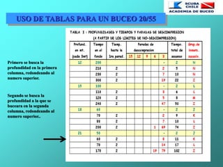 USO DE TABLAS PARA UN BUCEO 20/55
Primero se busca la
profundidad en la primera
columna, redondeando al
numero superior.
Segundo se busca la
profundidad a la que se
buceara en la segunda
columna, redondeando al
numero superior..
 