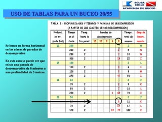 USO DE TABLAS PARA UN BUCEO 20/55
Se busca en forma horizontal
en las aéreas de paradas de
descompresión
En este caso se puede ver que
existe una parada de
descompresión de 8 minutos a
una profundidad de 3 metros.
 