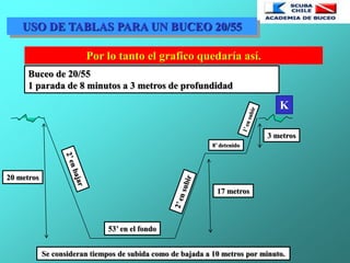 USO DE TABLAS PARA UN BUCEO 20/55
Por lo tanto el grafico quedaría así.
Buceo de 20/55
1 parada de 8 minutos a 3 metros de profundidad
20 metros
17 metros
3 metros
53’ en el fondo
8’ detenido
Se consideran tiempos de subida como de bajada a 10 metros por minuto.
K
 