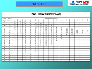 TABLA II
PROFUN LIMITES SIN
DIDAD (1) DESCOMPRESION (2) A B C D E F G H I J K L M N O
3 ······· 60 120 210 300
4.5 ······· 35 70 110 160 225 350
6 ······· 25 50 75 100 135 180 240 325
7.5 ······· 20 35 55 75 100 125 160 195 245 315
9 ······· 15 30 45 60 75 95 120 145 170 205 250 310
10.5 310 5 15 25 40 50 60 80 100 120 140 160 190 220 270 310
12 200 5 15 25 30 40 50 70 80 100 110 130 150 170 200
15 100 ··· 10 15 25 30 40 50 60 70 80 90 100
18 60 ··· 10 15 20 25 30 40 50 55 60
21 50 ··· 5 10 15 20 30 35 40 45 50
24 40 ··· 5 10 15 20 25 30 35 40
27 30 ··· 5 10 12 15 20 25 30
30 25 ··· 5 7 10 15 20 22 25
33 20 ··· ··· 5 10 13 15 20
36 15 ··· ··· 5 10 12 15
39 10 ··· ··· 5 8 10
42 10 ··· ··· 5 7 10
45 5 ··· ··· 5 5
48 5 ··· ··· ··· 5
51 5 ··· ··· ··· 5
54 5 ··· ··· ··· 5
57 5 ··· ··· ··· 5
TABLAII (LIMITES SIN DESCOMPRESION)
GRUPOS DE INMERSION SUCESIVA (3)
 