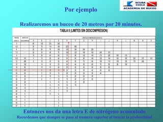 Por ejemplo
Realizaremos un buceo de 20 metros por 20 minutos.
PROFUN LIMITES SIN
DIDAD (1) DESCOMPRESION (2) A B C D E F G H I J K L M N O
3 ······· 60 120 210 300
4.5 ······· 35 70 110 160 225 350
6 ······· 25 50 75 100 135 180 240 325
7.5 ······· 20 35 55 75 100 125 160 195 245 315
9 ······· 15 30 45 60 75 95 120 145 170 205 250 310
10.5 310 5 15 25 40 50 60 80 100 120 140 160 190 220 270 310
12 200 5 15 25 30 40 50 70 80 100 110 130 150 170 200
15 100 ··· 10 15 25 30 40 50 60 70 80 90 100
18 60 ··· 10 15 20 25 30 40 50 55 60
21 50 ··· 5 10 15 20 30 35 40 45 50
24 40 ··· 5 10 15 20 25 30 35 40
27 30 ··· 5 10 12 15 20 25 30
30 25 ··· 5 7 10 15 20 22 25
33 20 ··· ··· 5 10 13 15 20
36 15 ··· ··· 5 10 12 15
39 10 ··· ··· 5 8 10
42 10 ··· ··· 5 7 10
45 5 ··· ··· 5 5
48 5 ··· ··· ··· 5
51 5 ··· ··· ··· 5
54 5 ··· ··· ··· 5
57 5 ··· ··· ··· 5
TABLAII (LIMITES SIN DESCOMPRESION)
GRUPOS DE INMERSION SUCESIVA (3)
Entonces nos da una letra E de nitrógeno acumulado
Recordemos que siempre se pasa al numero superior al buscar la profundidad
 