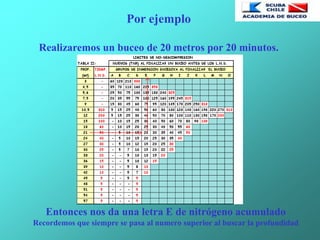 Por ejemplo
Realizaremos un buceo de 20 metros por 20 minutos.
Entonces nos da una letra E de nitrógeno acumulado
Recordemos que siempre se pasa al numero superior al buscar la profundidad
 