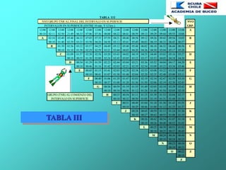 TABLA III
NVO GRUPO TNR AL FINAL DEL INTERVALO EN SUPERFICIE NVO
INTERVALOS EN SUPERFICIE (ENTRE 10 min. Y12 hrs.) GRP.
12:00 12:00 12:00 12:00 12:00 12:00 12:00 12:00 12:00 12:00 12:00 12:00 12:00 12:00 12:00 12:00 A
00:10 02:11 02:50 21:49 06:33 07:06 07:36 08:00 08:22 08:41 08:59 09:13 09:29 09:44 09:55 10:06
A 02:10 02:49 05:48 06:32 07:05 07:35 07:59 08:21 08:40 08:58 09:12 09:26 09:43 09:54 10:05 B
00:10 01:40 02:39 03:23 03:58 04:26 04:50 05:13 05:41 05:49 06:03 06:19 06:33 06:45 06:57
B 01:39 02:36 03:22 03:57 04:25 04:49 05:12 05:40 05:48 06:02 06:18 06:32 06:44 06:56 C
00:10 01:10 01:58 02:29 02:59 03:21 03:44 04:03 04:20 04:36 04:50 05:04 05:17 05:28
C 01:09 01:57 02:28 02:58 03:20 03:43 04:02 04:19 04:35 04:49 05:03 05:16 05:27 D
00:10 00:55 01:30 02:00 02:24 02:45 03:05 03:22 03:37 03:53 04:05 04:18 04:30
D 00:54 01:29 01:59 02:23 02:44 03:04 03:21 03:36 03:52 04:04 04:17 04:29 E
00:10 00:46 01:16 01:42 02:03 02:21 02:39 02:54 03:09 03:23 03:34 03:46
E 00:45 01:15 01:41 02:03 02:20 02:38 02:53 03:08 03:22 03:33 03:45 F
00:10 00:41 01:07 01:30 01:48 02:04 02:20 02:35 02:48 03:00 03:11
F 00:40 01:06 01:29 01:47 02:03 02:19 02:34 02:47 02:59 03:10 G
00:10 00:37 01:00 01:20 01:36 01:50 02:06 02:19 02:30 02:43
G 00:36 00:59 01:19 01:35 01:49 02:05 02:18 02:29 02:42 H
00:10 00:34 00:56 01:12 01:26 01:40 01:54 02:05 02:18
GRUPO (TNR) AL COMIENZO DEL H 00:33 00:54 01:11 01:25 01:39 01:53 02:04 02:17 I
INTERVALO EN SUPERFICIE 00:10 00:32 00:50 01:05 01:19 01:31 01:44 01:56
I 00:31 00:49 01:04 01:18 01:30 01:43 01:55 J
00:10 00:29 00:46 01:00 01:12 01:25 01:37
J 00:28 00:45 00:59 01:11 01:24 01:36 K
00:10 00:27 00:43 00:55 01:08 01:19
K 00:26 00:42 00:54 01:07 01:18 L
00:10 00:26 00:40 00:52 01:03
L 00:25 00:39 00:51 01:02 M
00:10 00:25 00:37 00:49
M 00:24 00:36 00:48 N
00:10 00:24 00:25
N 00:23 00:34 O
00:10 00:23
O 00:22 Z
00:10
Z
TABLA III
 