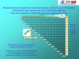 Deseamos bucear después de 1 hora nuevamente a 20 metros por 20 minutos.
Recordemos que tenemos una letra E del buceo anterior.
Para esto ocupamos la Tabla III entrando siempre por abajo.
TABLA I I I
NVO GRUPO TNR AL FINAL DEL INTERVALO EN SUPERFICIE NVO
INTERVALOS EN SUPERFICIE (ENTRE 10 min. Y12 hrs.) GRP.
12:00 12:00 12:00 12:00 12:00 12:00 12:00 12:00 12:00 12:00 12:00 12:00 12:00 12:00 12:00 12:00 A
00:10 02:11 02:50 21:49 06:33 07:06 07:36 08:00 08:22 08:41 08:59 09:13 09:29 09:44 09:55 10:06
A 02:10 02:49 05:48 06:32 07:05 07:35 07:59 08:21 08:40 08:58 09:12 09:26 09:43 09:54 10:05 B
00:10 01:40 02:39 03:23 03:58 04:26 04:50 05:13 05:41 05:49 06:03 06:19 06:33 06:45 06:57
B 01:39 02:36 03:22 03:57 04:25 04:49 05:12 05:40 05:48 06:02 06:18 06:32 06:44 06:56 C
00:10 01:10 01:58 02:29 02:59 03:21 03:44 04:03 04:20 04:36 04:50 05:04 05:17 05:28
C 01:09 01:57 02:28 02:58 03:20 03:43 04:02 04:19 04:35 04:49 05:03 05:16 05:27 D
00:10 00:55 01:30 02:00 02:24 02:45 03:05 03:22 03:37 03:53 04:05 04:18 04:30
D 00:54 01:29 01:59 02:23 02:44 03:04 03:21 03:36 03:52 04:04 04:17 04:29 E
00:10 00:46 01:16 01:42 02:03 02:21 02:39 02:54 03:09 03:23 03:34 03:46
E 00:45 01:15 01:41 02:03 02:20 02:38 02:53 03:08 03:22 03:33 03:45 F
00:10 00:41 01:07 01:30 01:48 02:04 02:20 02:35 02:48 03:00 03:11
F 00:40 01:06 01:29 01:47 02:03 02:19 02:34 02:47 02:59 03:10 G
00:10 00:37 01:00 01:20 01:36 01:50 02:06 02:19 02:30 02:43
G 00:36 00:59 01:19 01:35 01:49 02:05 02:18 02:29 02:42 H
00:10 00:34 00:56 01:12 01:26 01:40 01:54 02:05 02:18
GRUPO (TNR) AL COMIENZO DEL H 00:33 00:54 01:11 01:25 01:39 01:53 02:04 02:17 I
INTERVALO EN SUPERFICIE 00:10 00:32 00:50 01:05 01:19 01:31 01:44 01:56
I 00:31 00:49 01:04 01:18 01:30 01:43 01:55 J
00:10 00:29 00:46 01:00 01:12 01:25 01:37
J 00:28 00:45 00:59 01:11 01:24 01:36 K
00:10 00:27 00:43 00:55 01:08 01:19
K 00:26 00:42 00:54 01:07 01:18 L
00:10 00:26 00:40 00:52 01:03
L 00:25 00:39 00:51 01:02 M
00:10 00:25 00:37 00:49
M 00:24 00:36 00:48 N
00:10 00:24 00:25
N 00:23 00:34 O
00:10 00:23
O 00:22 Z
00:10
Z
Entramos por letra E y buscamos el
tiempo de superficie de 1 hora.
Luego nos movemos en forma horizontal y
encontraremos la letra que nos da,
después de respirar 1 hora en superficie.
Después
de 1 hora
en
superficie,
cambio a
letra D
 