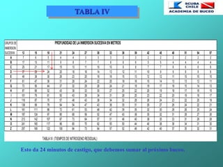 TABLA IV
GRUPOSDE PROFUNDIDADDELAINMERSIONSUCESIVAENMETROS
INMERSION
SUCESIVA 12 15 18 21 24 27 30 33 36 39 42 45 48 51 54 57
A 7 6 5 4 4 3 3 3 3 3 2 2 2 2 2 2
B 17 13 11 9 8 7 7 6 6 6 5 5 4 4 4 4
C 25 21 17 15 13 11 10 10 9 8 7 7 6 6 6 6
D 37 29 24 20 18 16 14 13 12 11 10 9 9 8 8 8
E 49 38 30 26 23 20 18 16 15 13 12 12 11 10 10 10
F 61 47 36 31 28 24 22 20 18 16 15 14 13 13 12 11
G 73 56 44 37 32 29 26 24 21 19 18 17 16 15 14 13
H 87 66 52 43 38 33 30 27 25 22 20 19 18 17 16 15
I 101 76 61 50 43 38 34 31 28 25 23 22 20 19 18 17
J 116 87 70 57 48 43 38 34 32 28 26 24 23 22 20 19
K 138 99 79 64 54 47 43 38 35 31 29 27 26 24 22 21
L 161 111 88 72 61 53 48 42 39 35 32 30 28 26 25 24
M 187 124 97 80 68 58 52 47 43 38 35 32 31 29 27 26
N 213 142 107 87 73 64 57 51 46 40 38 35 33 31 29 28
O 241 160 117 96 80 70 62 55 50 44 40 38 36 34 31 30
Z 257 169 122 100 84 73 64 57 52 46 42 40 37 35 32 31
TABLAIV. (TIEMPOSDENITROGENO RESIDUAL)
Esto da 24 minutos de castigo, que debemos sumar al próximo buceo.
 