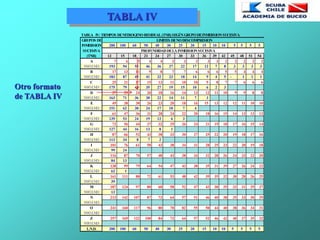 TABLA IV: TIEMPOS DENITROGENORESIDUAL(TNR) SEGÚNGRUPODEINMERSIONSUCESIVA
GRUPOS DE LIMITES DENODESCOMPRESION
INMERSION 200 100 60 50 40 30 25 20 15 10 10 5 5 5 5
SUCESIVA PROFUNDIDADDELAINMERSIONSUCESIVA
(TNR) 12 15 18 21 24 27 30 33 36 39 42 45 48 51 54
A 7 6 5 4 4 3 3 3 3 3 2 2 2 2 2
NVO.LND 193 94 55 46 36 27 22 17 12 7 8 3 3 3 3
B 17 13 11 9 8 7 7 6 6 6 5 5 4 4 4
NVO.LND 183 87 49 41 32 23 18 14 9 4 5 - 1 1 1
C 25 21 17 15 13 11 10 10 9 8 7 7 6 6 6
NVO.LND 175 79 43 35 27 19 15 10 6 2 3
D 37 29 24 20 18 16 14 13 12 11 10 9 9 8 8
NVO.LND 163 71 36 30 22 14 11 7 3
E 49 38 30 26 23 20 18 16 15 13 12 12 11 10 10
NVO.LND 151 62 30 24 17 10 7 4
F 61 47 36 31 28 24 22 20 18 16 15 14 13 13 12
NVO.LND 139 53 24 19 12 6 3
G 73 56 44 37 32 29 26 24 21 19 18 17 16 15 14
NVO.LND 127 44 16 13 8 1
H 87 66 52 43 38 33 30 27 25 22 20 19 18 17 16
NVO.LND 113 34 8 7 2
I 101 76 61 50 43 38 34 31 28 25 23 22 20 19 18
NVO.LND 99 24
J 116 87 70 57 48 43 38 34 32 28 26 24 23 22 20
NVO.LND 84 13
K 138 99 79 64 54 47 43 38 35 31 39 27 26 24 22
NVO.LND 62 1
L 161 111 88 72 61 53 48 42 39 35 32 30 28 26 25
NVO.LND 39
M 187 124 97 80 68 58 52 47 43 38 35 32 31 29 27
NVO.LND 13
N 213 142 107 87 73 64 57 51 46 40 38 35 33 30 29
NVO.LND
O 241 160 117 96 80 70 82 55 50 44 40 38 36 34 31
NVO.LND
Z 257 169 122 100 84 73 64 57 52 46 42 40 37 35 32
NVO.LND
L.N.D. 200 100 60 50 40 30 25 20 15 10 10 5 5 5 5
TABLA IV
Otro formato
de TABLA IV
 