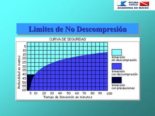 Limites de No Descompresión
 