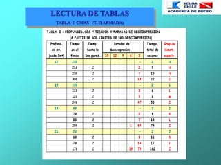 LECTURA DE TABLAS
TABLA I CMAS (T. II ARMADA)
 