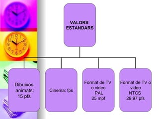 VALORS  ESTANDARS Dibuixos animats: 15 pfs Cinema: fps Format de TV  o video PAL 25 mpf Format de TV o video  NTCS  29,97 pfs 