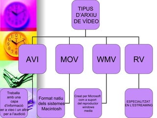 TIPUS D’ARXIU DE VÍDEO AVI MOV WMV Treballa  amb una capa d’informació  per a vieo i un altra per a l’audició Format natiu dels sistemes Macintosh RV Creat per Microsoft  com a suport  del reproductor windows media ESPECIALITZAT  EN L’ESTREAMING 