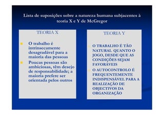Lista de suposiLista de suposiçções sobre a natureza humana subjacentesões sobre a natureza humana subjacentes àà
teoria X e Y deteoria X e Y de McGregorMcGregor
TEORIA X
O trabalho é
intrinsecamente
desagradável para a
maioria das pessoas
Poucas pessoas são
ambiciosas, têm desejo
de responsabilidade; a
maioria prefere ser
orientada pelos outros
TEORIA Y
1. O TRABALHO É TÃO
NATURAL QUANTO O
JOGO, DESDE QUE AS
CONDIÇÕES SEJAM
FAVORÁVEIS
2. O AUTOCONTROLO É
FREQUENTEMENTE
INDISPENSÁVEL PARA A
REALIZAÇÃO DE
OBJECTIVOS DA
ORGANIZAÇÃO
 
