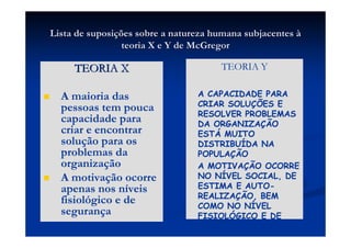 Lista de suposiLista de suposiçções sobre a natureza humana subjacentesões sobre a natureza humana subjacentes àà
teoria X e Y deteoria X e Y de McGregorMcGregor
TEORIA XTEORIA X
A maioria das
pessoas tem pouca
capacidade para
criar e encontrar
solução para os
problemas da
organização
A motivação ocorre
apenas nos níveis
fisiológico e de
segurança
TEORIA Y
• A CAPACIDADE PARA
CRIAR SOLUÇÕES E
RESOLVER PROBLEMAS
DA ORGANIZAÇÃO
ESTÁ MUITO
DISTRIBUÍDA NA
POPULAÇÃO
• A MOTIVAÇÃO OCORRE
NO NÍVEL SOCIAL, DE
ESTIMA E AUTO-
REALIZAÇÃO, BEM
COMO NO NÍVEL
FISIOLÓGICO E DE
SEGURANÇA
 