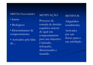 DRIVES/Necessidades
• Inatos
• Biológicos
• Determinantes de
comportamento
• Activados pela falta
de…
MOTIVAÇÃO
Processo de
tomada de decisão
cognitiva através
do qual um
comportamento
para um objectivo
é iniciado,
reforçado,
direccionado e
mantido.
MOTIVOS
Adquiridos
socialmente;
Activados
por um
desejo para a
sua satisfação
 
