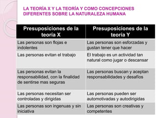 LA TEORÍA X Y LA TEORÍA Y COMO CONCEPCIONES
DIFERENTES SOBRE LA NATURALEZA HUMANA
Presuposiciones de la
teoría X
Presuposiciones de la
teoría Y
Las personas son flojas e
indolentes
Las personas son esforzadas y
gustan tener que hacer
Las personas evitan el trabajo El trabajo es un actividad tan
natural como jugar o descansar
Las personas evitan la
responsabilidad, con la finalidad
de sentirse mas seguras
Las personas buscan y aceptan
responsabilidades y desafíos
Las personas necesitan ser
controladas y dirigidas
Las personas pueden ser
automotivadas y autodirigidas
Las personas son ingenuas y sin
iniciativa
Las personas son creativas y
competentes
 