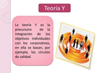 La teoría Y es la
precursora de la
integración de los
objetivos individuales
con los corporativos,
en ella se basan, por
ejemplo, los círculos
de calidad.
Teoría Y
 